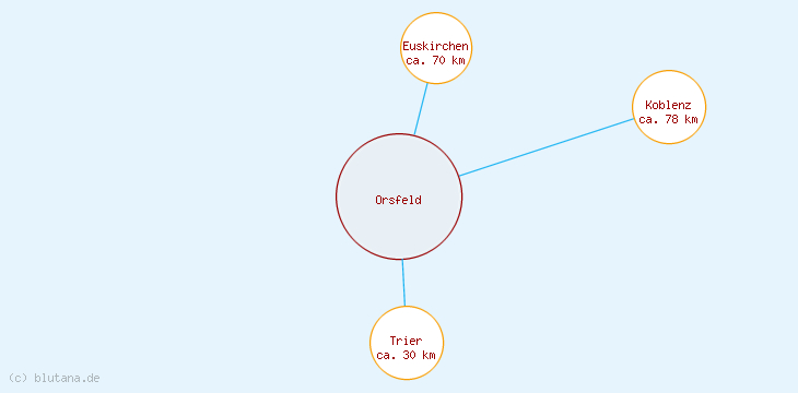 Distanzen Orsfeld