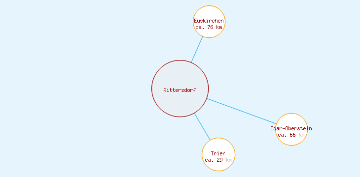 Distanzen Rittersdorf