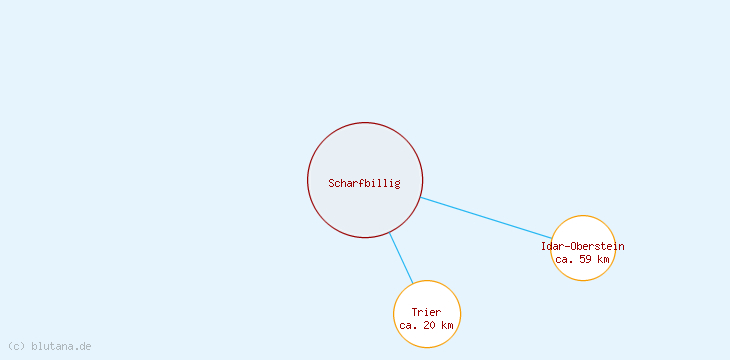 Distanzen Scharfbillig