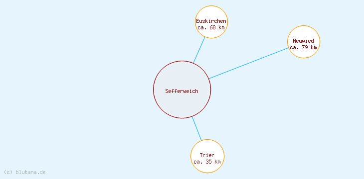 Distanzen Sefferweich