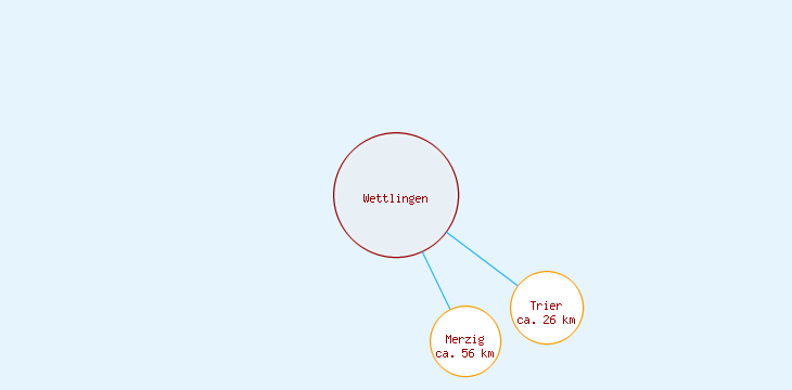 Distanzen Wettlingen