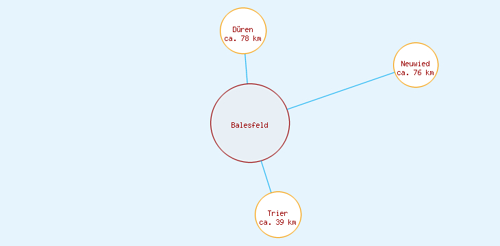 Distanzen Balesfeld