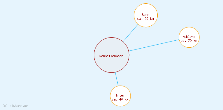 Distanzen Neuheilenbach