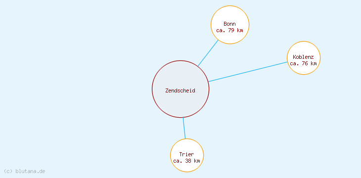 Distanzen Zendscheid