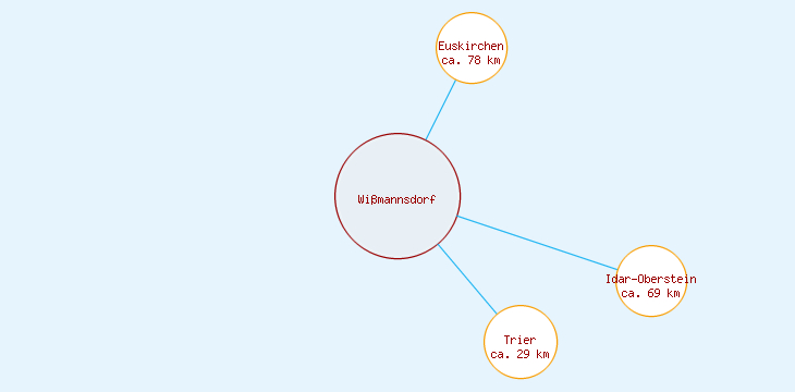 Distanzen Wißmannsdorf