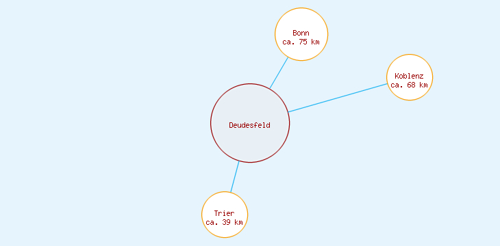 Distanzen Deudesfeld