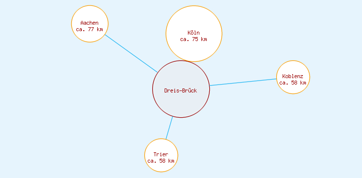 Distanzen Dreis-Brück