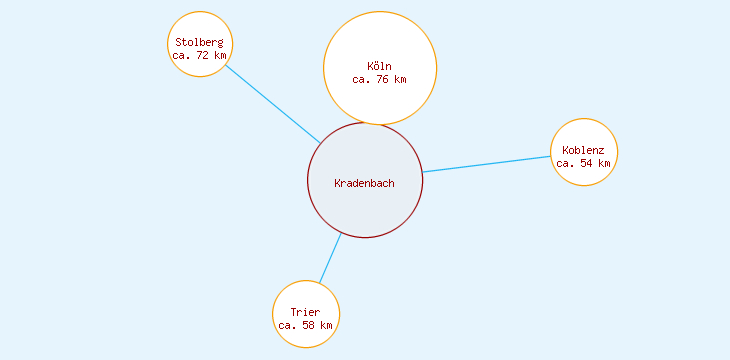 Distanzen Kradenbach