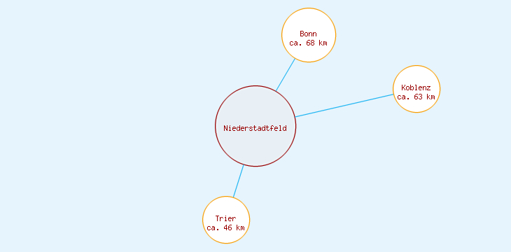 Distanzen Niederstadtfeld