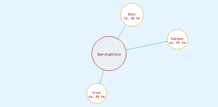 Distanzen Oberstadtfeld
