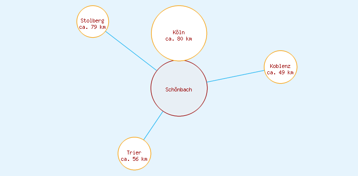 Distanzen Schönbach