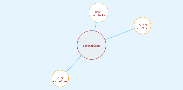 Distanzen Strotzbüsch