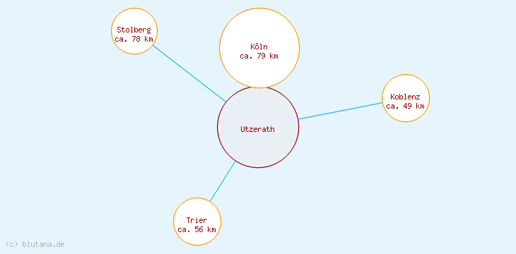 Distanzen Utzerath