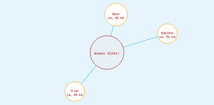 Distanzen Winkel (Eifel)