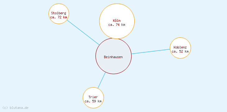 Distanzen Beinhausen