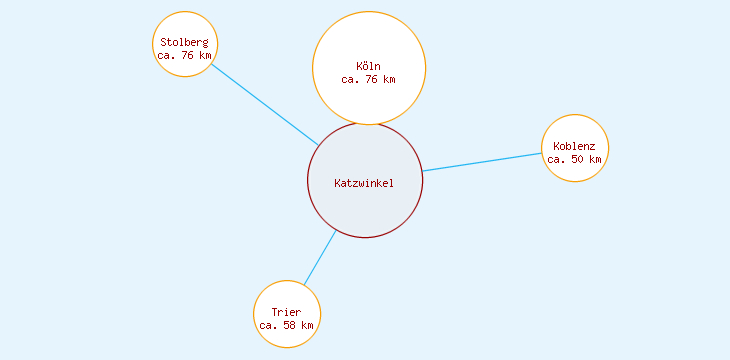 Distanzen Katzwinkel