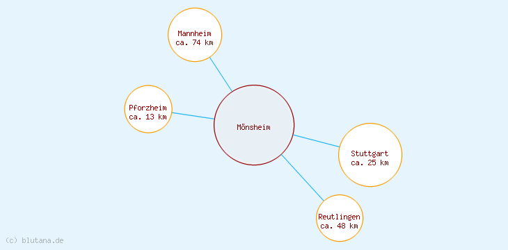 Distanzen Mönsheim