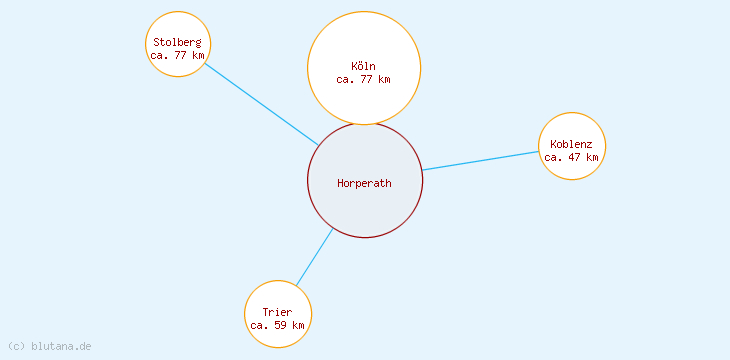 Distanzen Horperath
