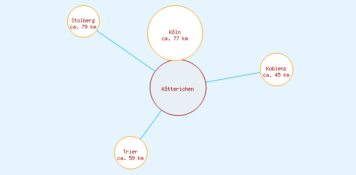 Distanzen Kötterichen