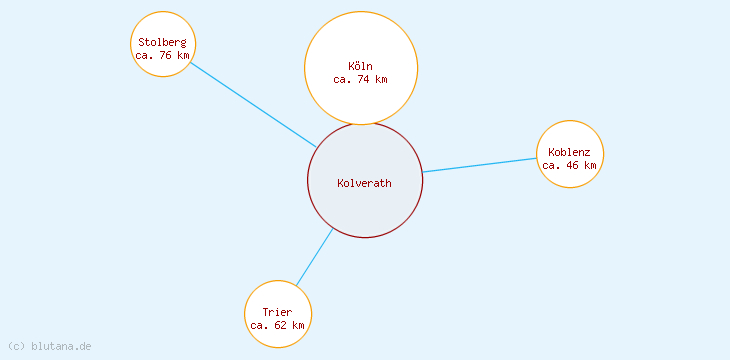 Distanzen Kolverath