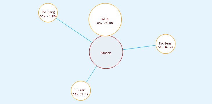 Distanzen Sassen