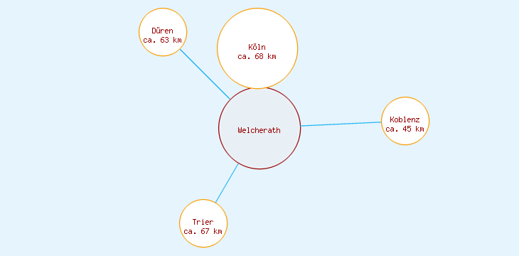 Distanzen Welcherath