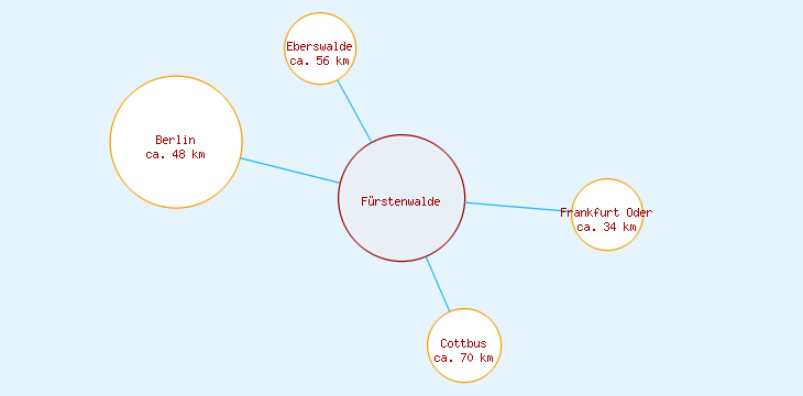 Distanzen Fürstenwalde