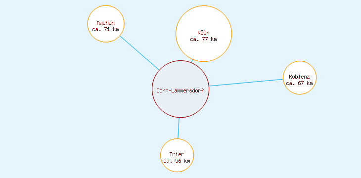 Distanzen Dohm-Lammersdorf