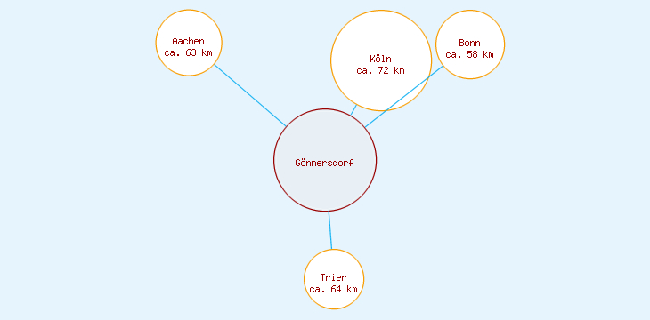 Distanzen Gönnersdorf