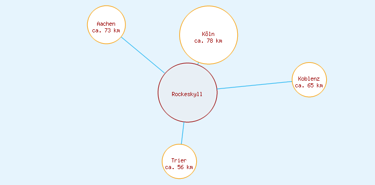 Distanzen Rockeskyll