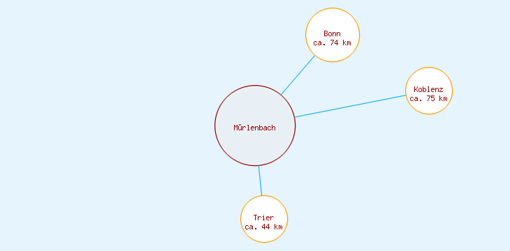 Distanzen Mürlenbach