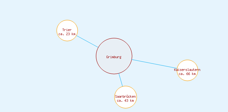 Distanzen Grimburg