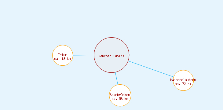 Distanzen Naurath (Wald)