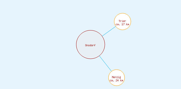 Distanzen Onsdorf