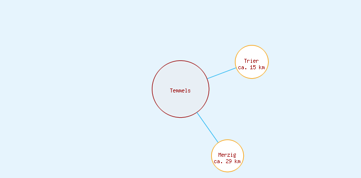 Distanzen Temmels