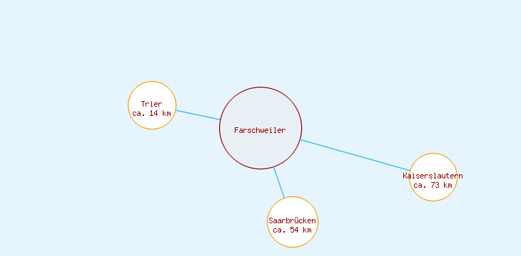 Distanzen Farschweiler