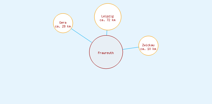 Distanzen Fraureuth