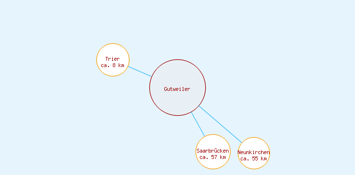 Distanzen Gutweiler