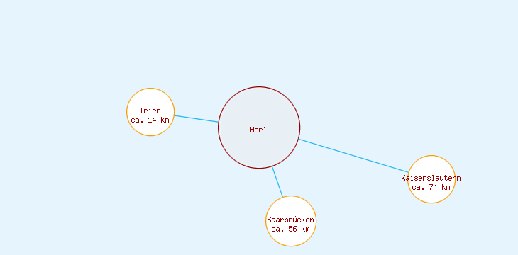 Distanzen Herl