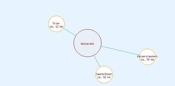 Distanzen Holzerath