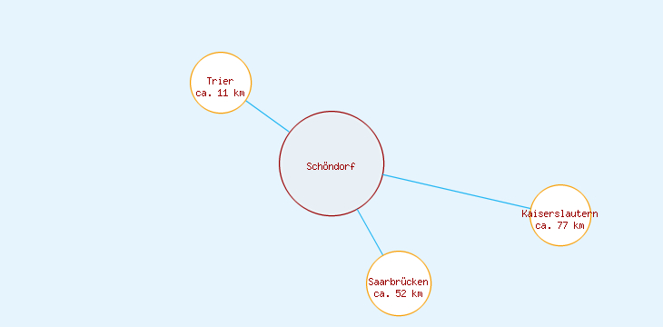 Distanzen Schöndorf