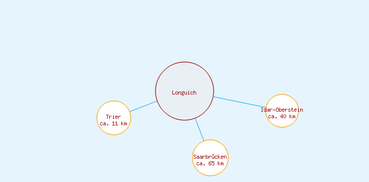 Distanzen Longuich