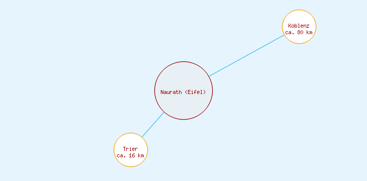 Distanzen Naurath (Eifel)