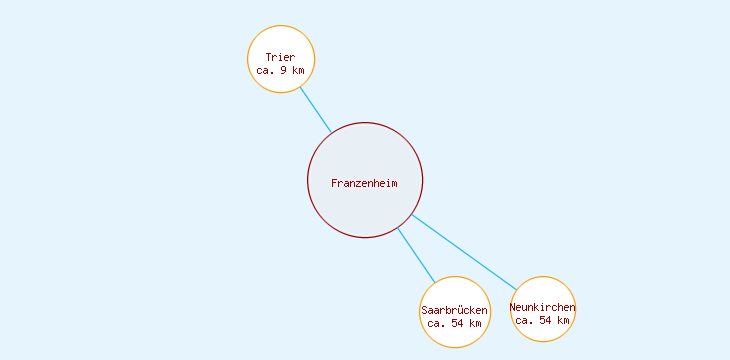 Distanzen Franzenheim