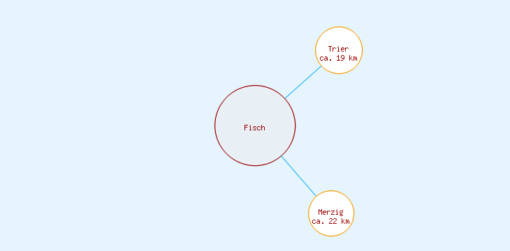 Distanzen Fisch