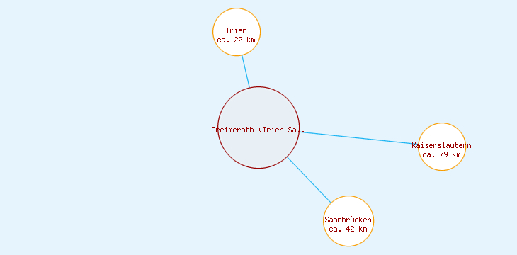 Distanzen Greimerath (Trier-Saarburg)