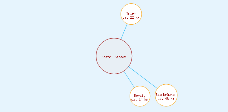 Distanzen Kastel-Staadt