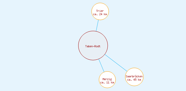 Distanzen Taben-Rodt