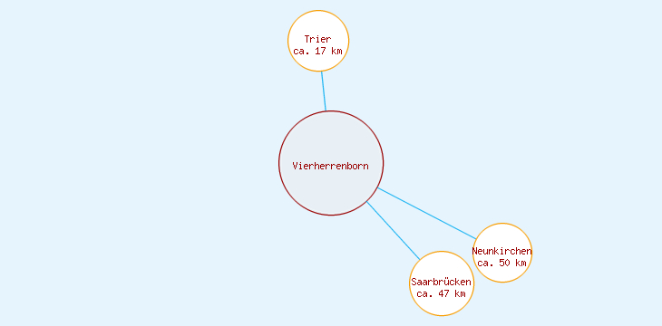 Distanzen Vierherrenborn