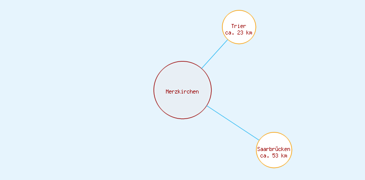 Distanzen Merzkirchen